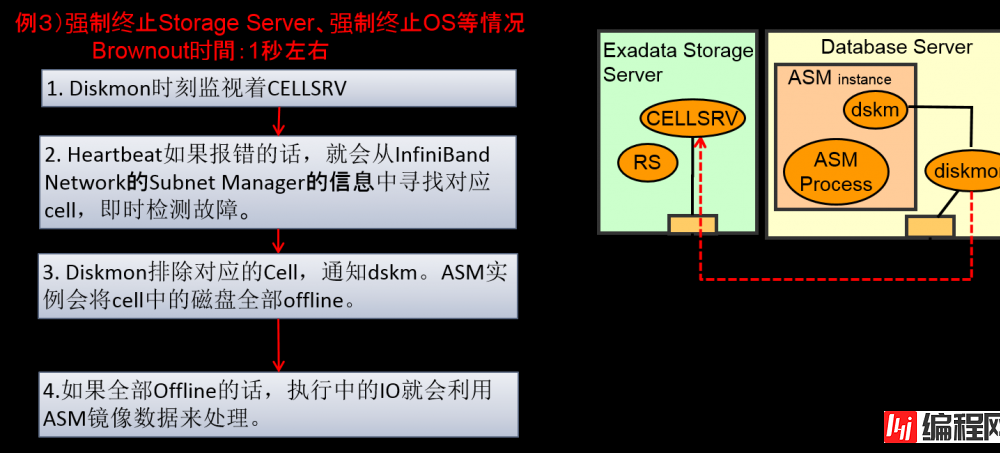 Oracle Exadata存储服务器原理是什么