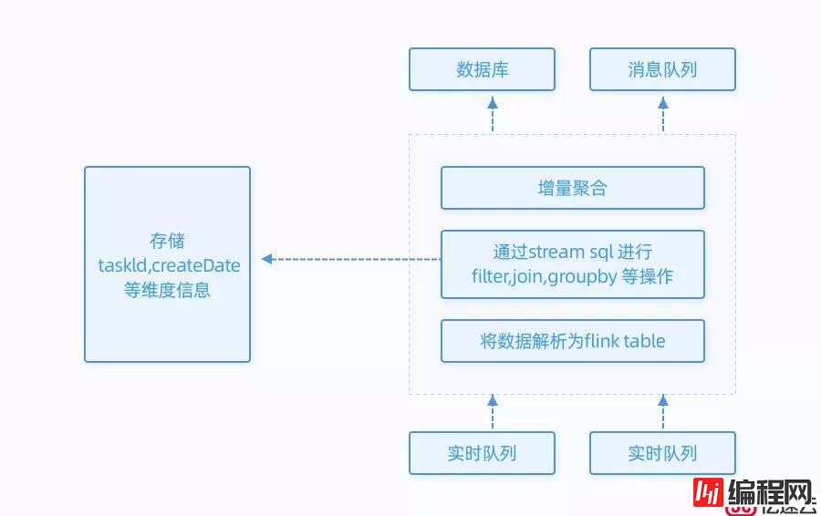 通过Flink实现个推海量消息数据的实时统计