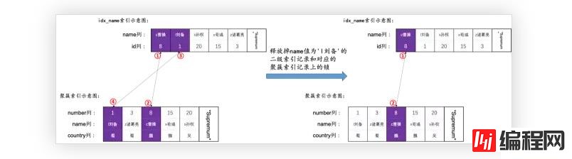 MySQL语句加锁的示例分析