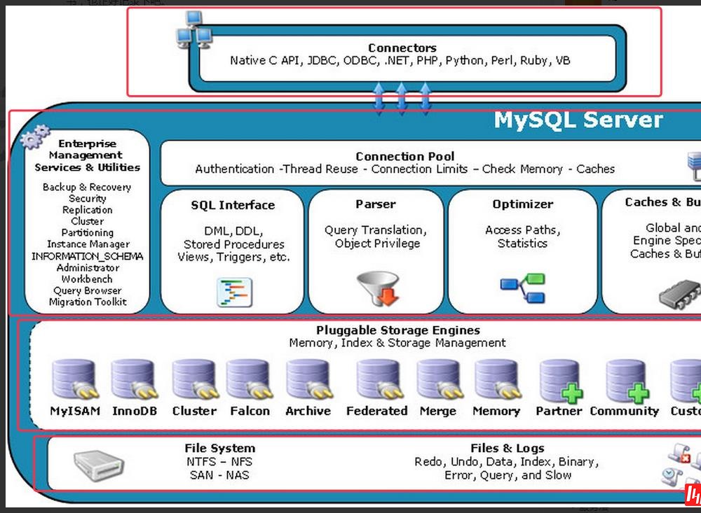 什么是MySQL的整体架构