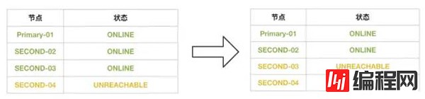 MySQL 8.0.23中复制架构从节点自动故障转移的方法是什么