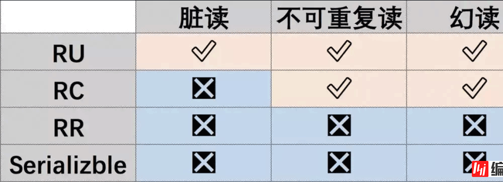 MySql中索引、锁、事务知识点有哪些