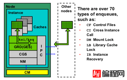 Oracle RAC Cache Fusion 系列十：Oracle RAC Enqueues And Lock Part 1