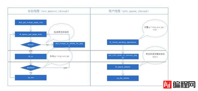 MySQL中I/O出现错误问题原因是什么