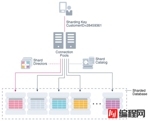 Oracle 12C Sharding部署和测试