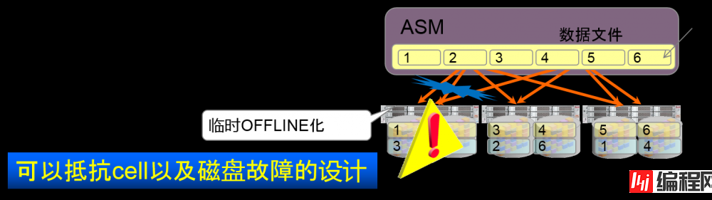 Oracle Exadata存储服务器原理是什么