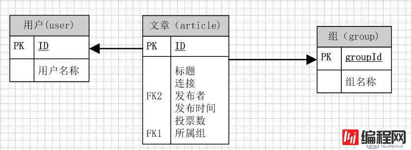 redis应用场景(1)一个文字投票网站 