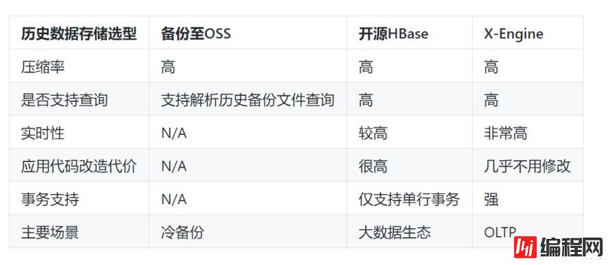 深度 | 实时历史数据库存储成本惊人，怎么破？