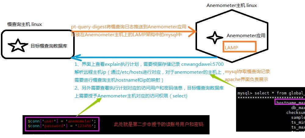 Anemometer图形化如何显示MySQL慢日志的工具搭建及使用