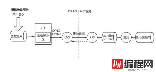 [读书笔记]ORACLE11GR2 DataGuard架构