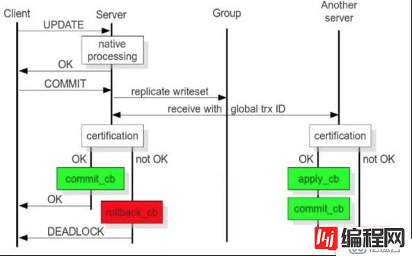 利用Galera Cluster解决主主复制单点问题