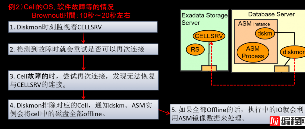 Oracle Exadata存储服务器原理是什么