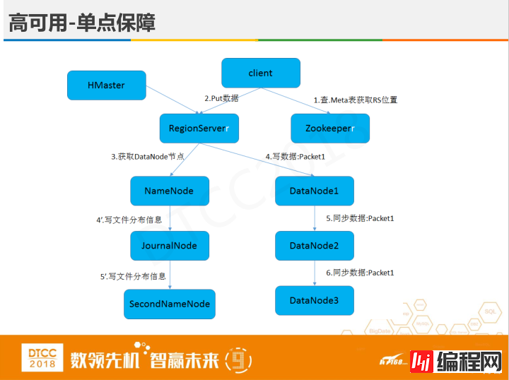 腾讯徐春明：互联网金融行业HBase实践与创新