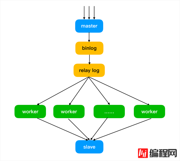 如何解决MySQL中主库跑太快从库追不上的问题