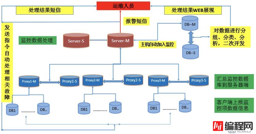 京东数据库运维自动化体系建设之路