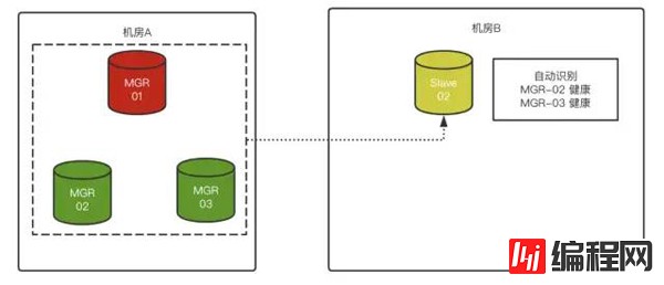 MySQL 8.0.23中复制架构从节点自动故障转移的方法是什么