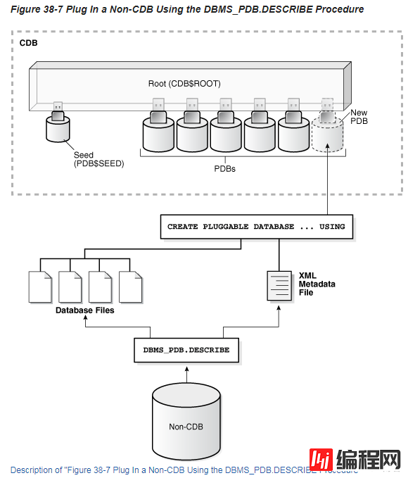 Oracle 12c nocdb怎么转换成cdb