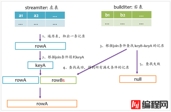 Spark SQL的Join实现方法有哪些