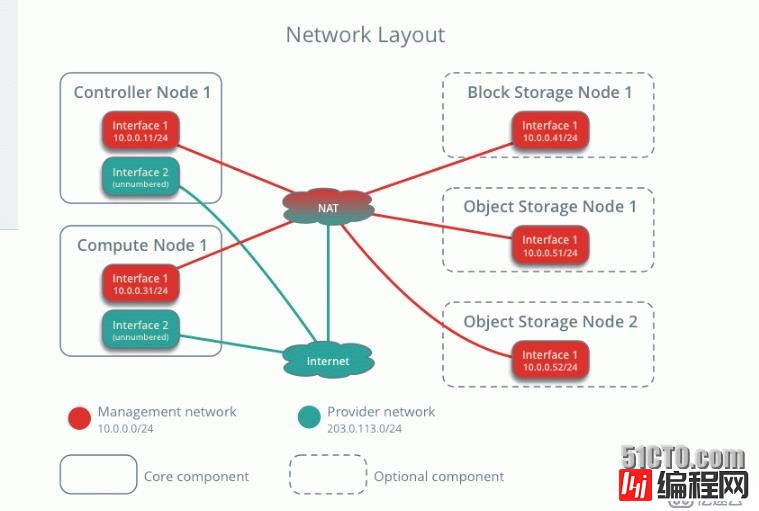 openstack mitaka 完整安装详细文档（亲测，花了3天时间）