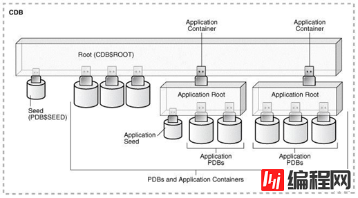 Oracle 12.2 学习系列(一)CDB多租户容器数据库