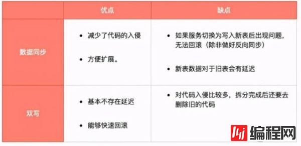 大表分库分表总结