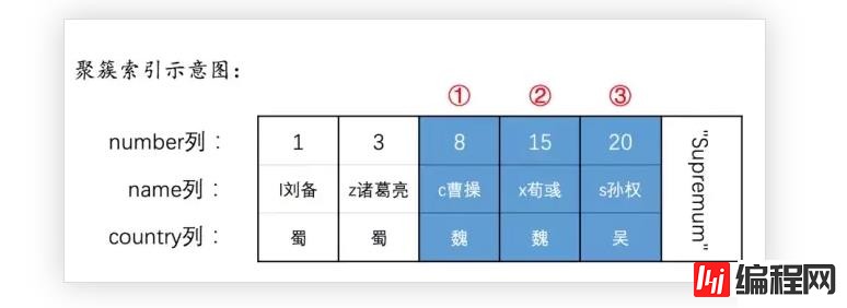 MySQL语句加锁的示例分析