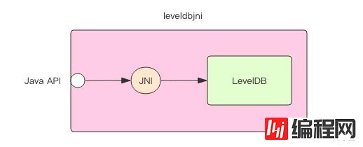 LevelDB 代码撸起来！