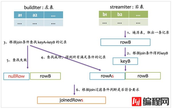 Spark SQL的Join实现方法有哪些