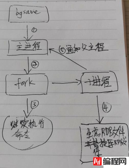 redis中RDB数据持久化的使用方法和应用场景