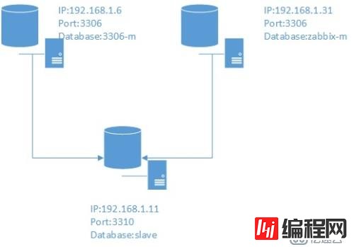 MySQL多源复制配置实施步骤