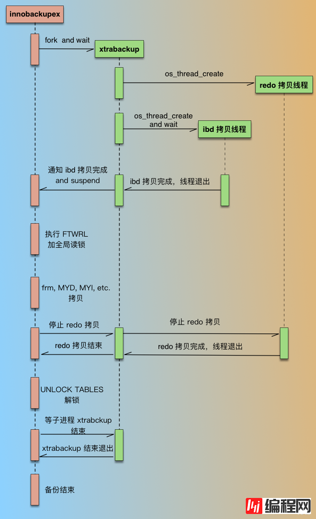 Percona XtraBackup备份过程介绍