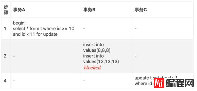 MySQL中怎么重复读间隙锁