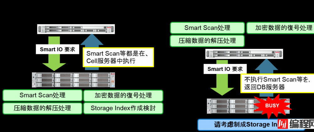 Oracle Exadata存储服务器原理是什么