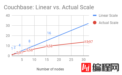 Redis Enterprise新版优化线性扩展，性能测试有点厉害！