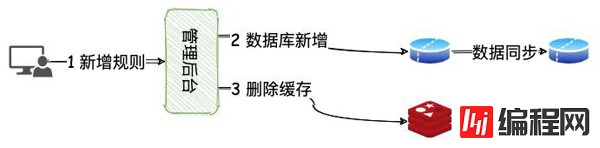 数据库读写分离的坑有哪些