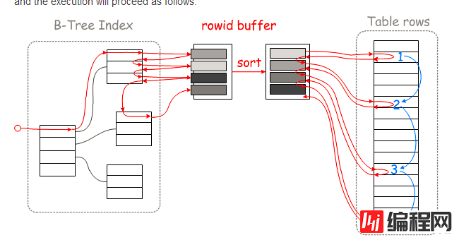 从顺序随机I/O原理来讨论MYSQL MRR NLJ BNL BKA