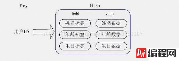 redis中set和hset有什么不一样的地方