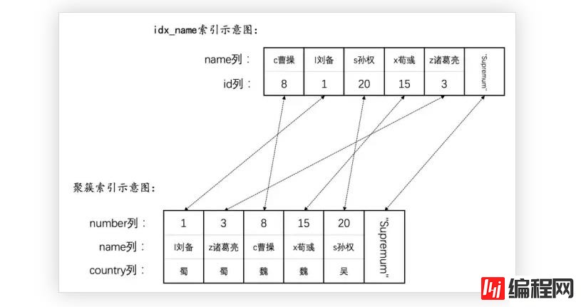 MySQL语句加锁的示例分析