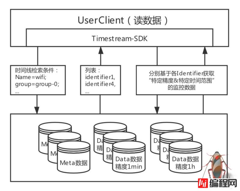 如何实现建立在Tablestore的Wifi设备监管系统架构