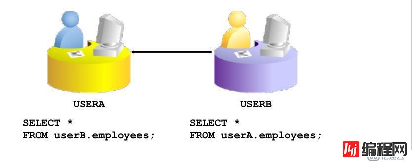 SQL 基础之DDL语句创建和管理表（十四）