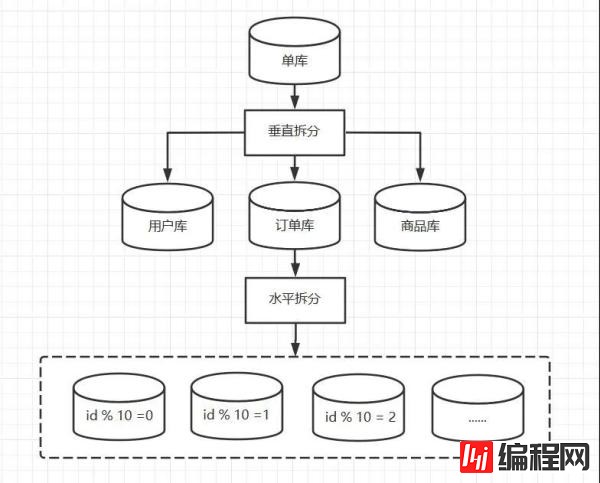 分库分表的技巧有哪些