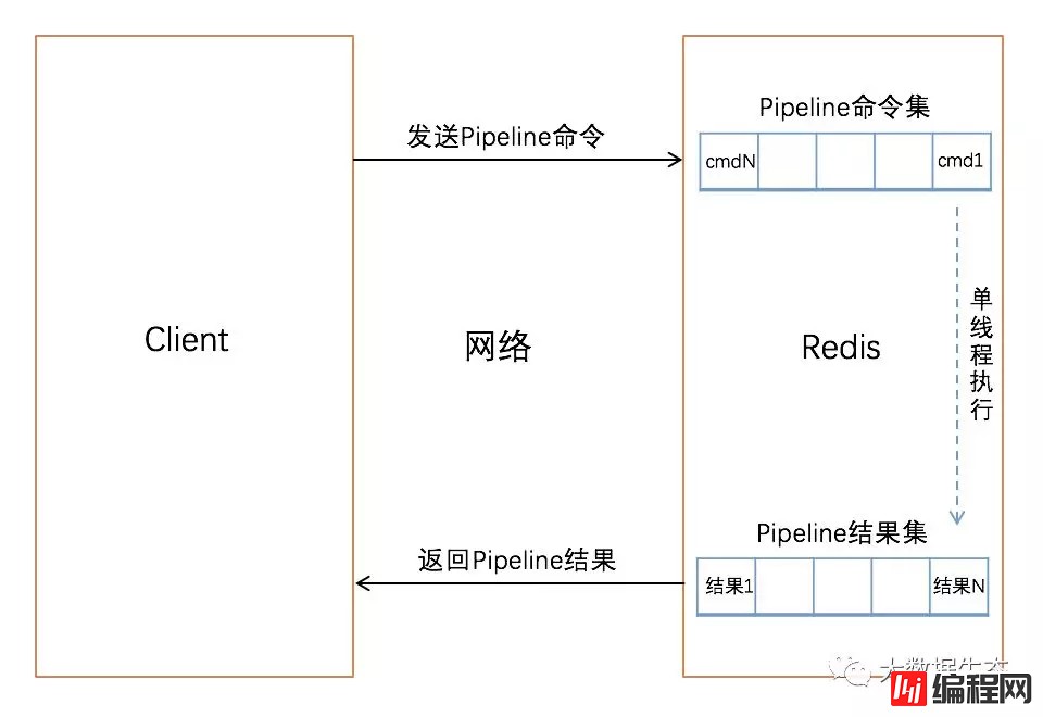 Redis利用Pipeline加速查询速度的方法