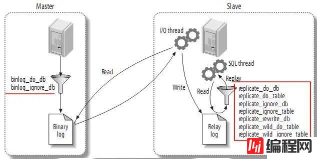 高性能Mysql主从架构的复制原理及配置示例