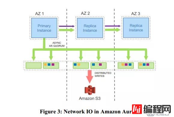 Amazon Aurora:高吞吐量的云原生关系数据库的设计考量