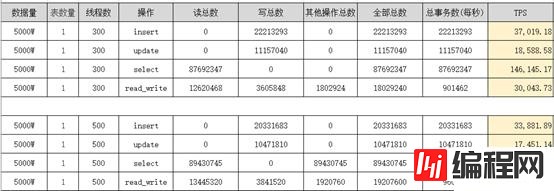 MySQL大表优化的示例分析