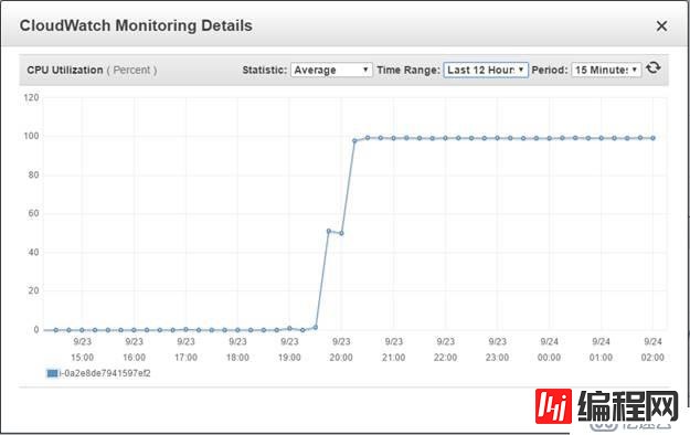 Oracle %Cpu 100 us