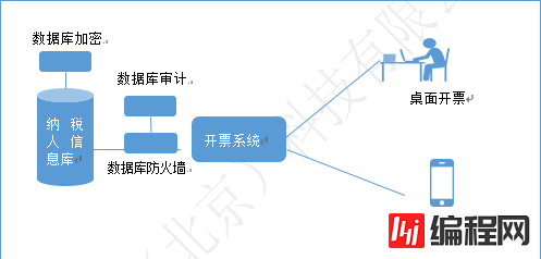 xx税务局网上开票系统 数据安全解决方案