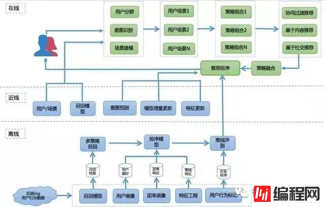 【恩墨学院】深度学习在美团点评推荐平台排序中的运用