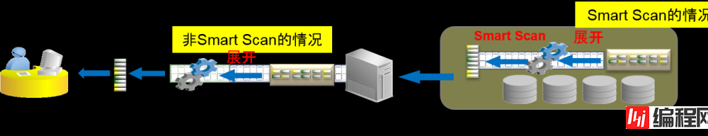 Oracle Exadata存储服务器原理是什么