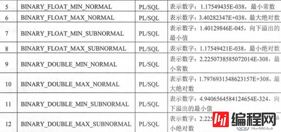 ORACLE PL/SQL编程详解